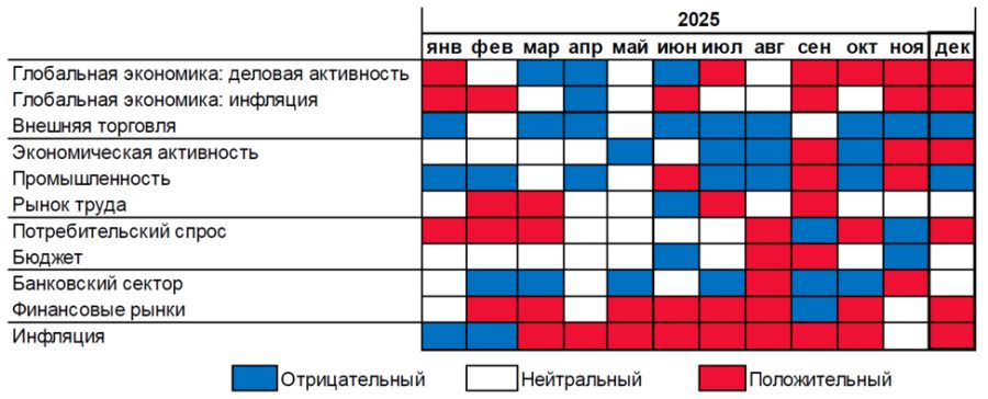 Тепловая карта вклада темы в динамику оценки новостного индекса до декабря 2025 года